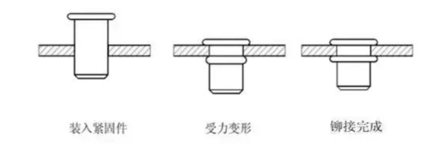 拉鉚螺母過程 拉鉚螺母過程