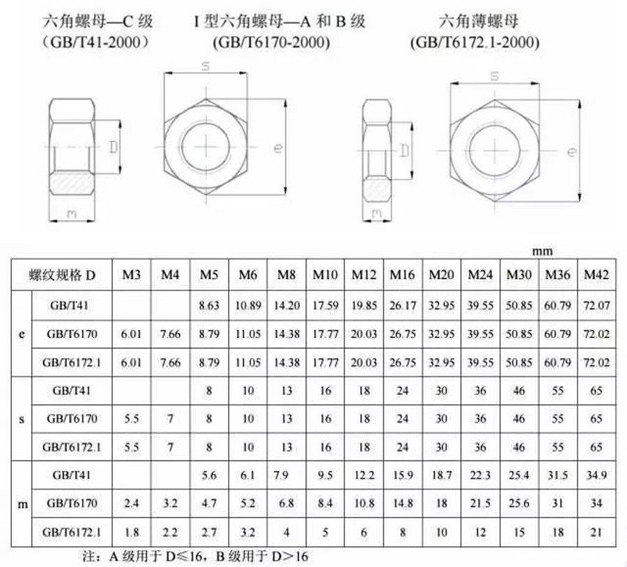 六角螺母規格表 六角螺母規格表